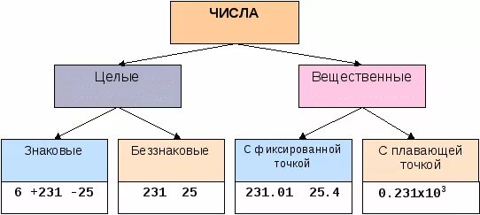 Типы чисел