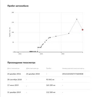 Скрутить пробег автотека