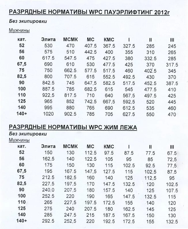 Подъем на бицепс нормативы 2024. Нормативы по пауэрлифтингу жим лежа 2022. Таблица по жиму лежа без экипировки нормативы 2021. Пауэрлифтинг жим лежа нормативы. Нормативы пауэрлифтинг 2021 жим лежа.