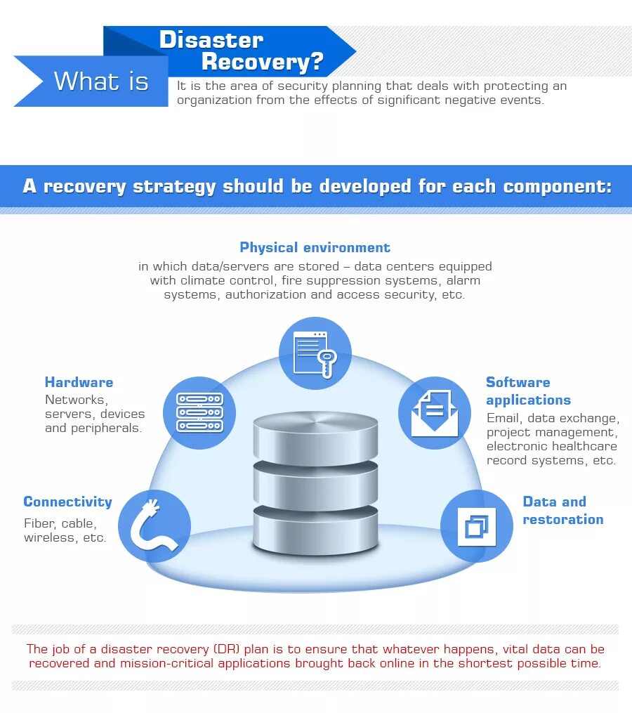 Disaster plan. Disaster Recovery Plan. Рекавери план для сотрудника. Дизастер рекавери план. План аварийного восстановления Disaster Recovery Plan.