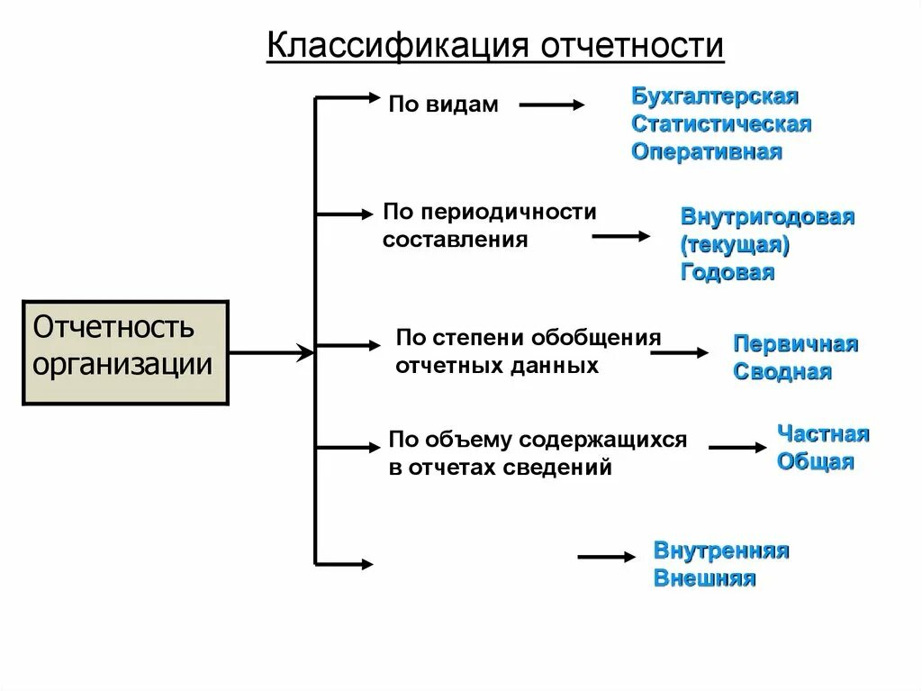 Классификация бухгалтерской отчетности. Классификация отчетности схема. Классификация бухгалтерской отчетности организации. Схема составления бухгалтерской отчетности. Анализ форм бухгалтерской финансовой отчетности