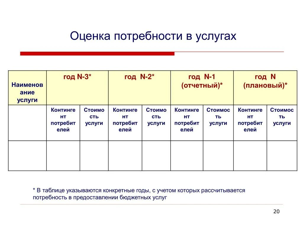 Результаты оценки потребностей. Потребность в услуге. Плановый и отчетный год. Таблица по оценке потребности в бюджетных. Потребности к оценке услуг.