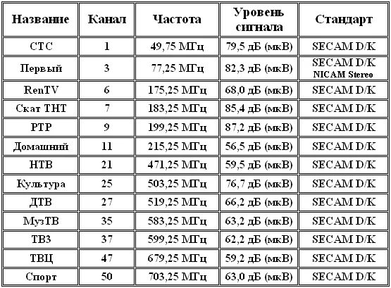 Частоты каналов цифрового телевидения DVB-t2 таблица. Частота МГЦ для цифрового телевидения. Диапазон частот цифрового ТВ. Таблица частот ТВ каналов DVB-t2.