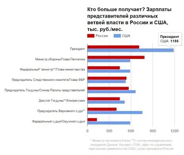 Где получают большие зарплаты