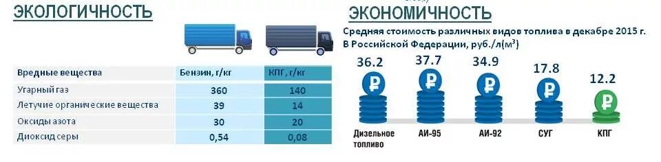 Топливо для двигателей автомобилей. Сравнение экологичности топлива. Сравнение бензинового и газового двигателя. Виды автомобильного топлива. Преимущества газа для моторного топлива.