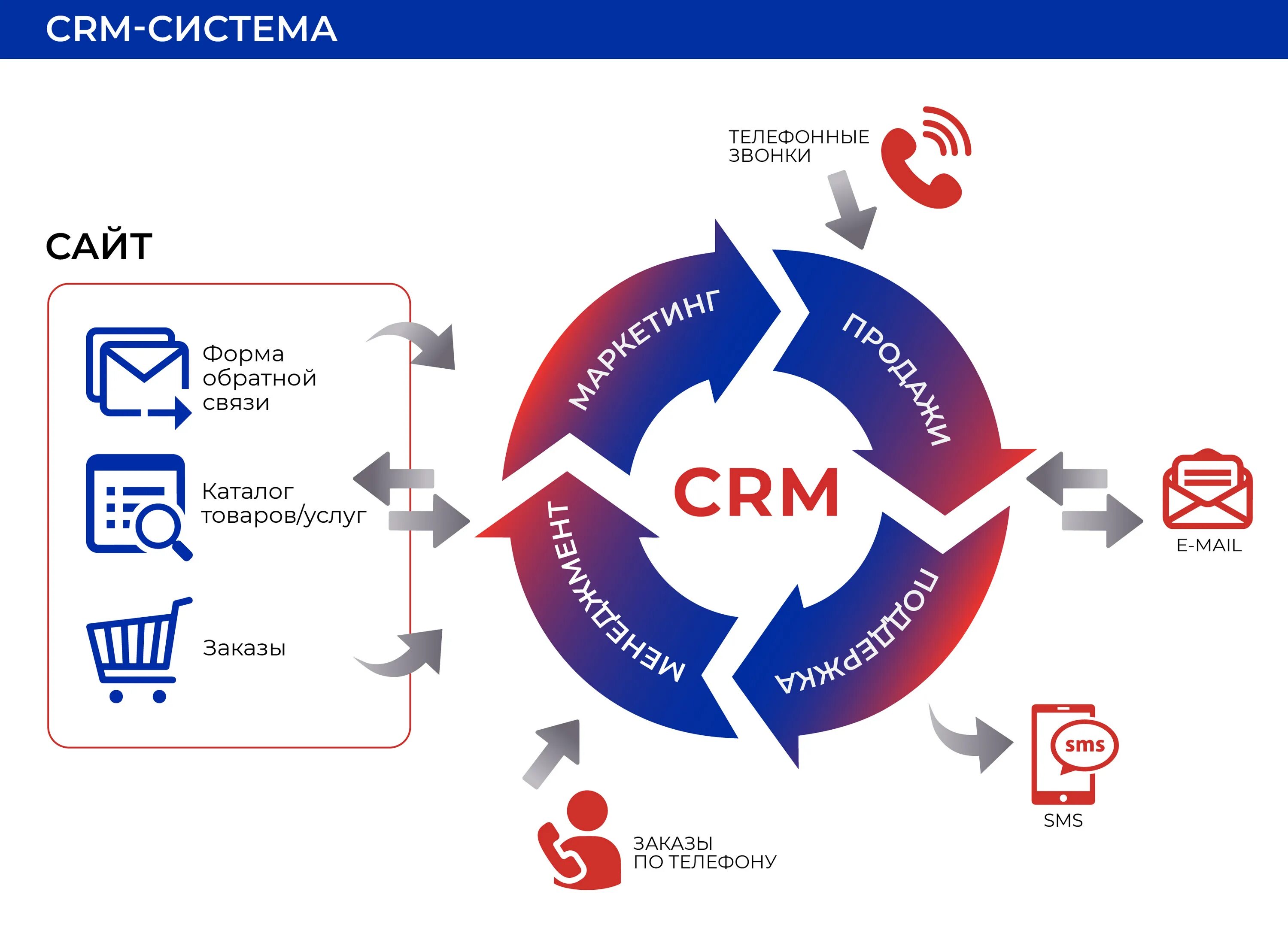 Инструменты управления клиентами