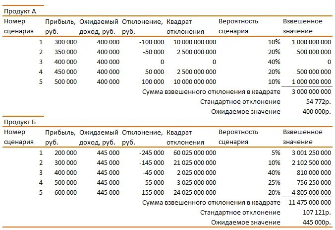 Сценарий номер 1. Взвешенный квадрат отклонений. Ожидаемое значение квадратов отклонений пример. Расчет ожидаемых аномалий. Отклонение выручки.