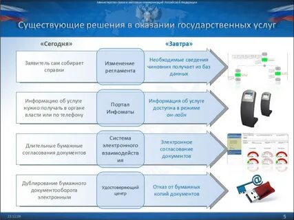 Государственные услуги виды сроки