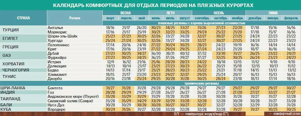 Сезонность в Турции. Лучшие месяца для отдыха в Турции. В какой месяц лучше в турции