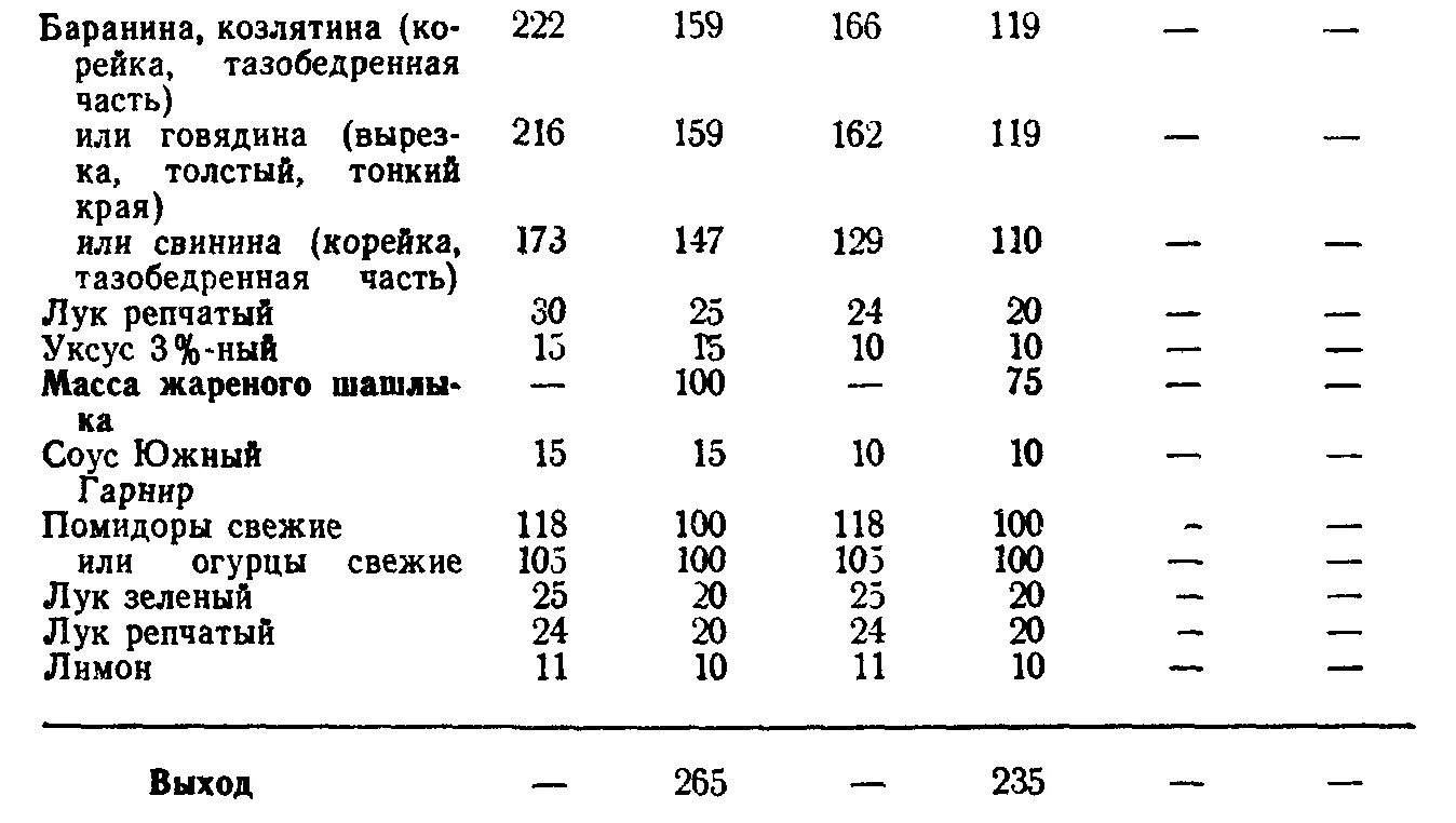 На кг свинины сколько уксуса. Технологическая карта шашлык свиной. Шашлык из свинины технологическая карта блюда. Технологическая карта приготовления шашлыка из свинины. Технологическая карта шашлыка из свинины на 1 порцию.