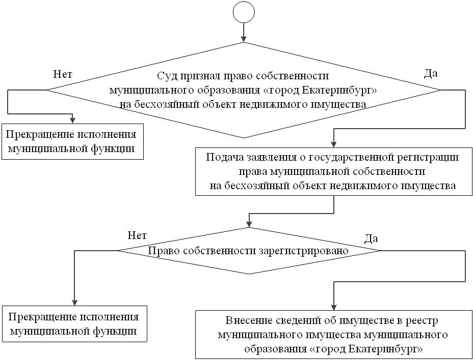 Признание строения. Признание имущества бесхозяйным. Признание имущества бесхозяйным таблица. Бесхозяйные объекты недвижимого имущества. Объекты муниципальной собственности схема.