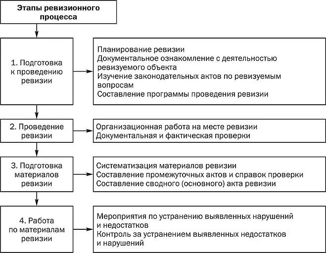 Контрольные ревизии. Схема этапы проведения ревизии. Этапы ревизионного процесса схема. Этапы контрольно-ревизионного процесса. Планы ревизии схема.