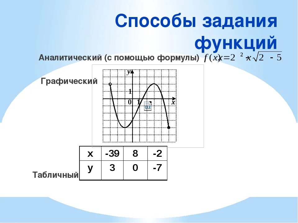 Способы задания функции примеры. Способы задания функции. Функция способы задания функции. Способыщадания функции. Графический способ задания функции.
