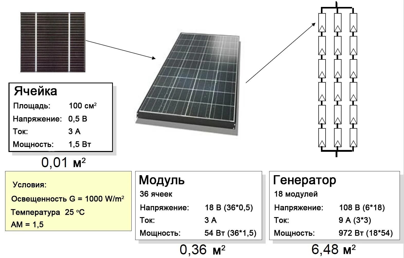 Количество солнечных элементов. Мощность солнечных панелей 1 кв метр. Расчёт ёмкости аккумуляторной батареи для солнечных панелей. Солнечная батарея 1 КВТ. Солнечная панель линзовый модуль.