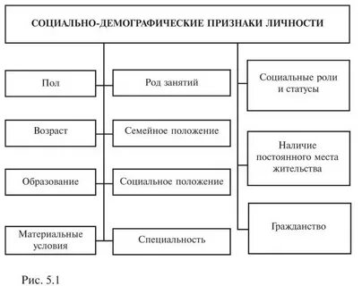Социально демографическая характеристика признаки