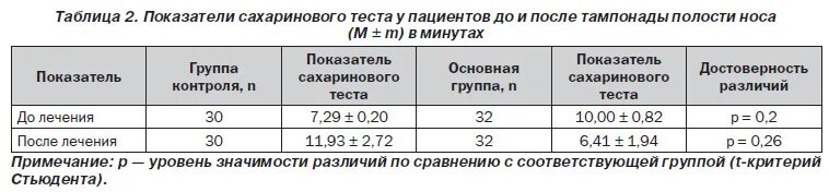 Водородный дыхательный тест показатели нормы таблица. Показатели водородного дыхательного теста. Нормы водородного дыхательного теста. Интерпретация результатов водородного теста.