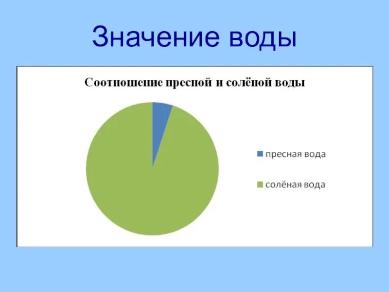 Значение пресной воды. Значимость пресной воды. Значение пресных вод для человека. Значение воды пресной воды. Пресные воды какой процент