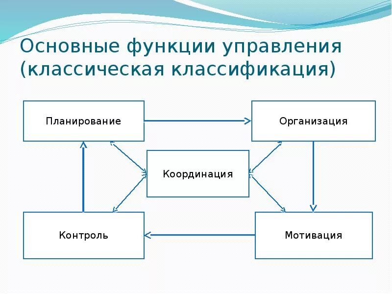 Функции управления основные классификации. Общие функции управления. Классификация управленческих функций. Функции менеджмента.