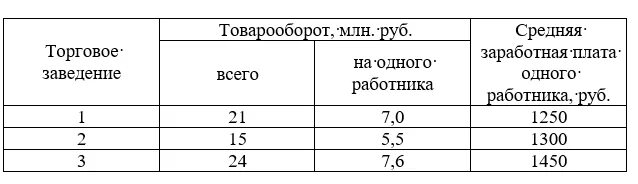 товарооборот на 1 работника. анализ структуры товарооборота таблица. как посчитать товарный запас. товарооборот на 1 работника. товарооборот на 1 работника формула.