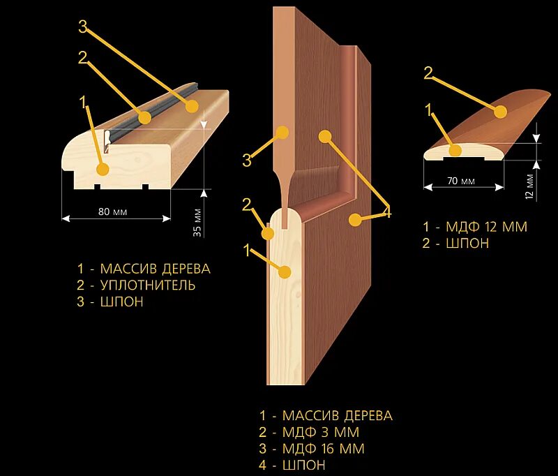 Двери как отличить. Дверное полотно МДФ массив сосны в разрезе. Шпон в разрезе. Двери из шпона в разрезе. Дверь из массива разрез.