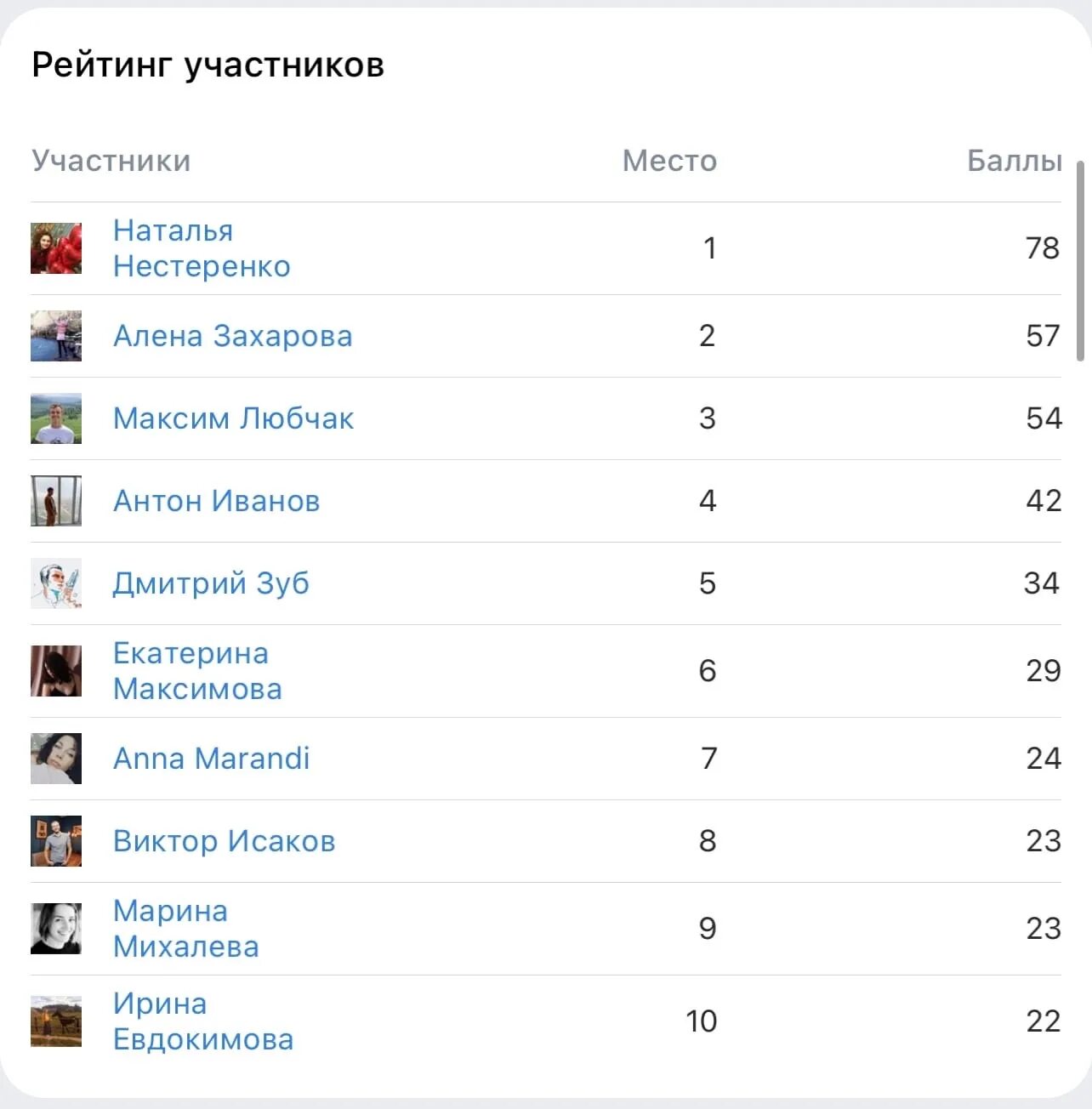 Рейтинг участниц. Рейтинг участниц. Рейтинг участников. Рейтинг участников. Наименование участника торгов.