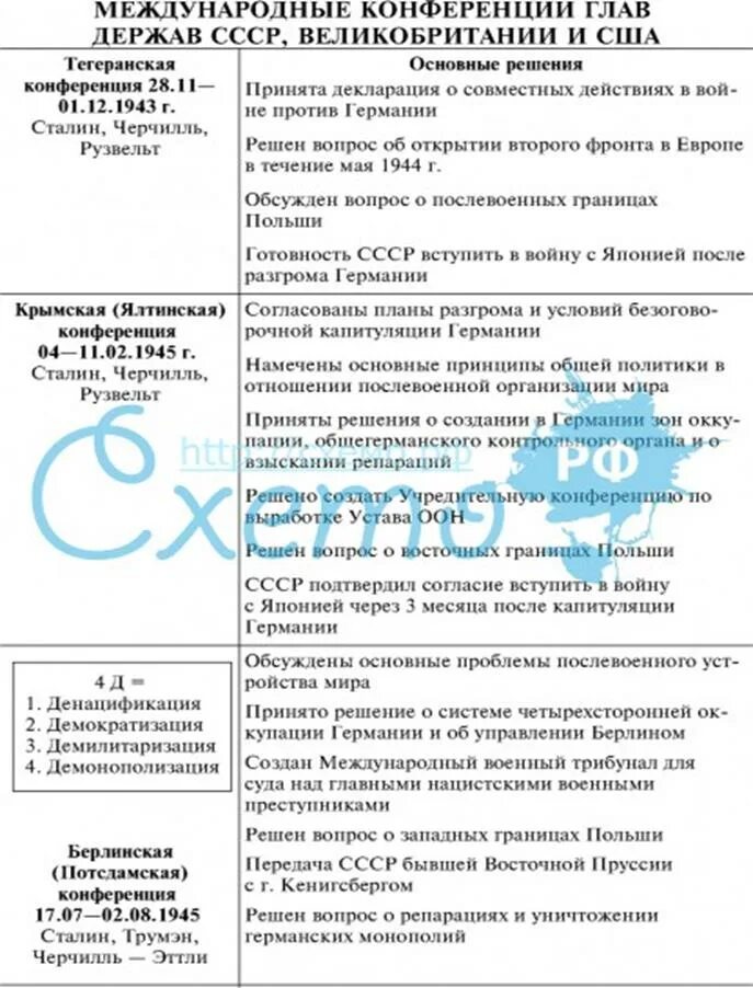 Международные конференции великой отечественной. Международные конференции 1943-1945 таблица. Тегеранская Ялтинская и Потсдамская конференции таблица. Таблица конференций второй мировой войны 1939-1945. Договоры, конференции второй мировой войны таблица.