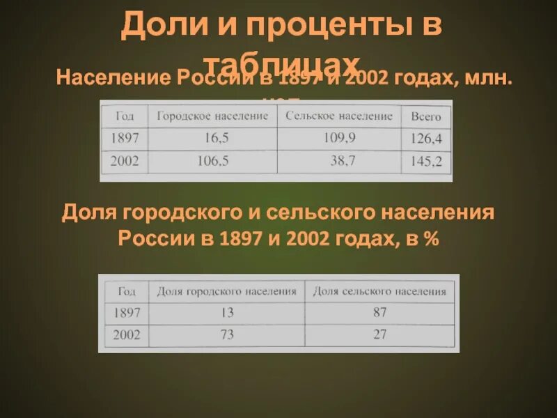 Процент сельского населения. Проценты в доли. Доля городского населения таблица. Таблица доля городского и сельского населения. Таблица доли в процентах.