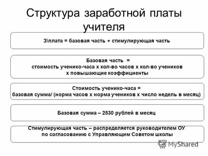 Структура заработной платы это