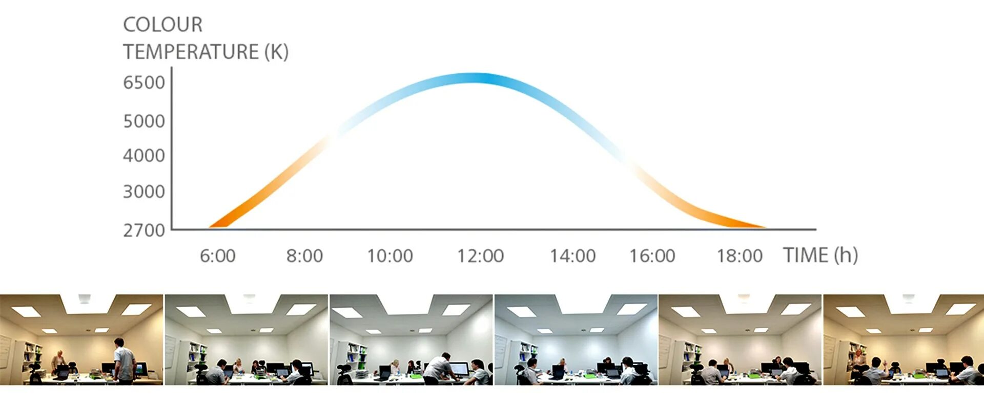 Биодинамическое освещение. «Биодинамическое освещение HCL (Human Centric Lighting)». Цветовая температура. Разные уровни освещения. Свет в 5 часов