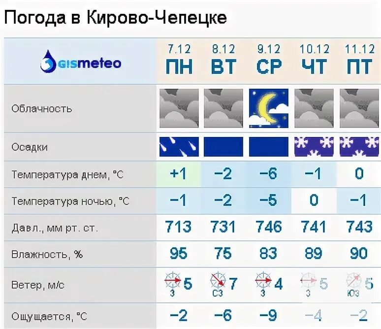 Погода кирово чепецк