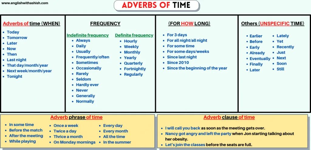 Adverbial phrases в английском. Adverbs примеры. Adverbs правило. Adverbs of time and place таблица. New какое время