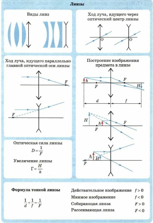 Собирающая линза чертеж физика 8 класс. Линзы физика 8 класс чертежи. Изображения даваемые линзой физика. Изображение предмета в линзе. Изображения даваемые линзой.