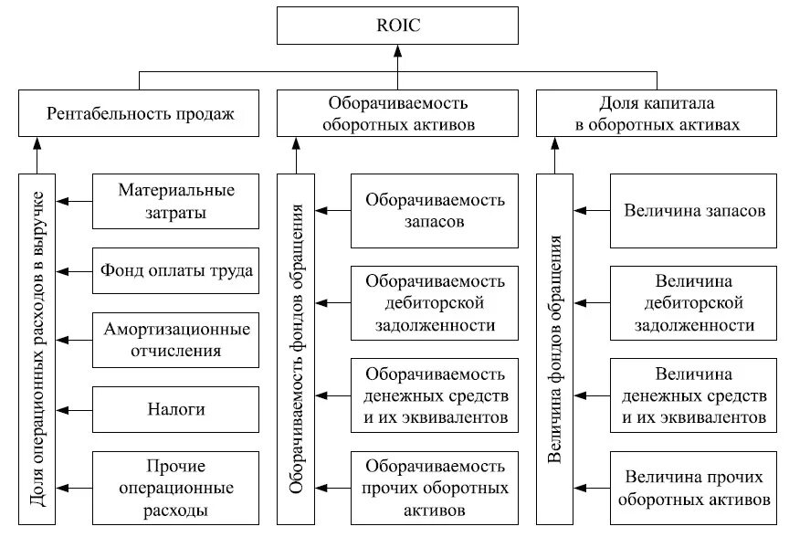 Рентабельность инвестиционного капитала. ROIC рентабельность капитала. Рентабельность инвестиционного капитала ROIC. ROIC формула. ROIC формула пример расчета.