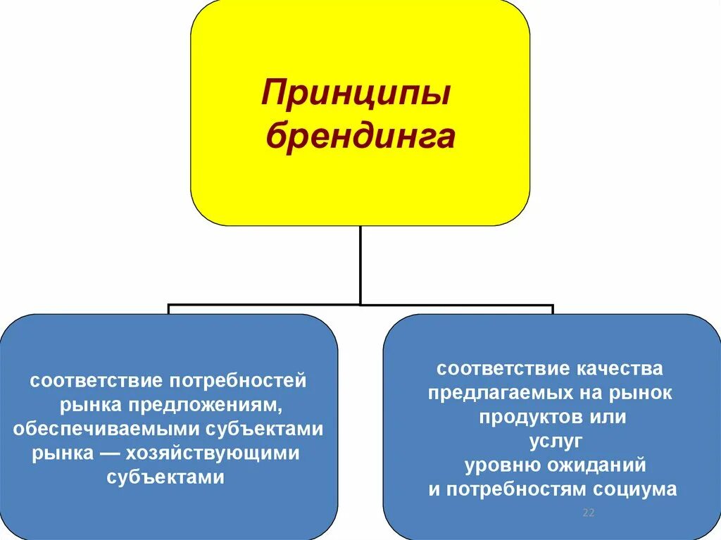 Принципы брендинга. Этапы брендинга. 5 Принципов брендинга. Принципа брендинга территорий.