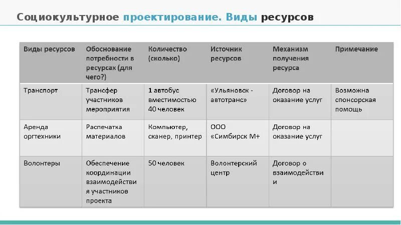 База ресурсных центров. Типы социально культурного проектирования. Тип социокультурного проекта. Социокультурное проектирование. Бюджет и ресурсы проекта пример.