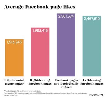 On average, content posted by right-leaning meme pages had higher numbers o...