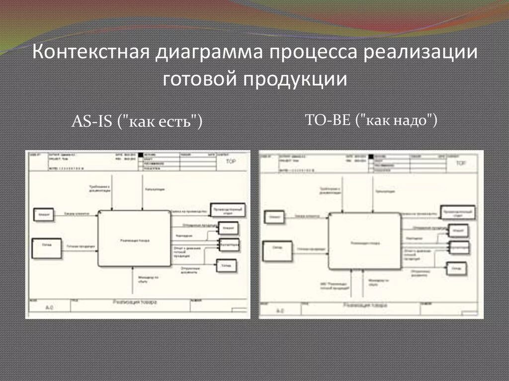 Контекстная диаграмма реализации продукции. Готовая продукция диаграмма. Реализация готовой продукции диаграмма. Процесс реализации готовой продукции.