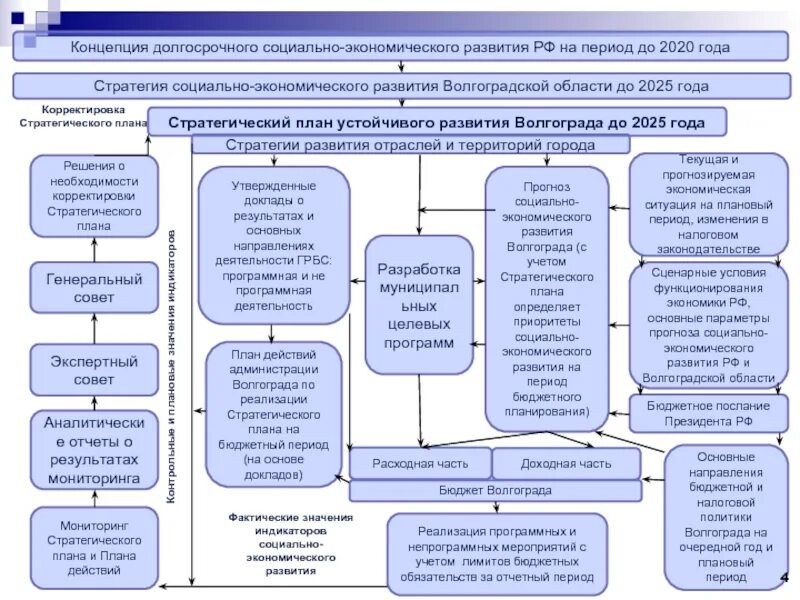 План экономическое развитие россии. План социально-экономического развития. Стратегия социально-экономического развития. Стратегический план развития. Схема анализа стратегии социально-экономического развития.