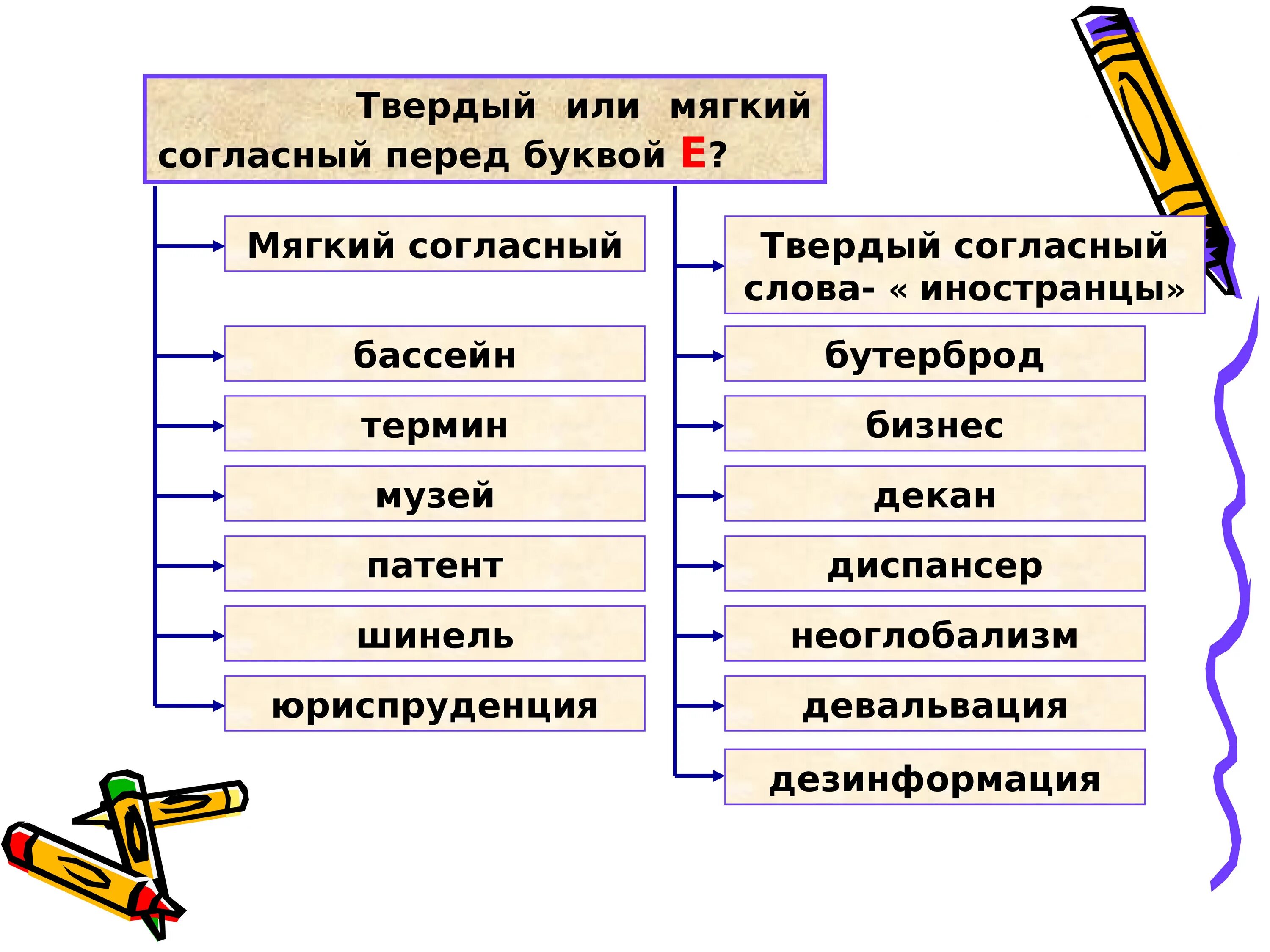 Мягкий согласный перед е. Твердое произношение согласного перед е. Твердый согласный перед е произносится в словах. Твердый или мягкий согласный перед е. Мягкая и твердая е в словах