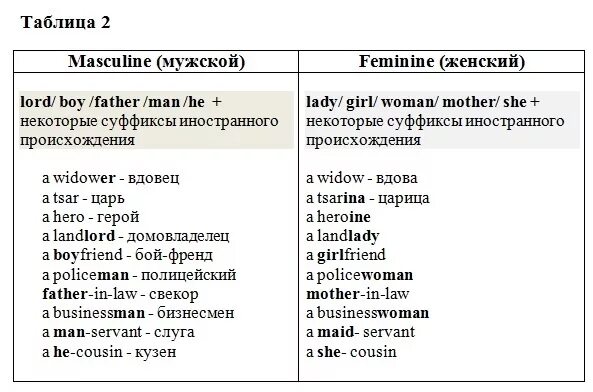 местоимения и лица в английском языке. существительное женского рода в английском языке. категория рода в английском языке. категория вида глагола в русском языке. род в английском языке.