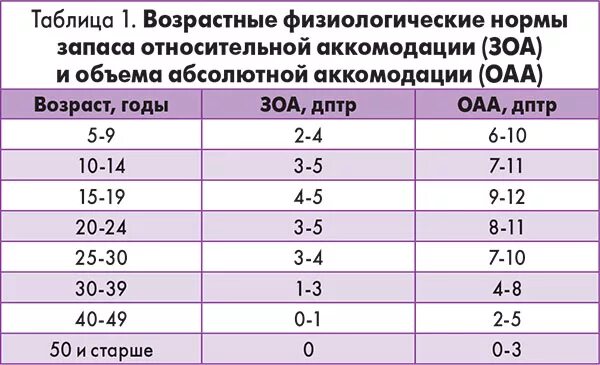 Запас аккомодации. Нормы запаса относительной аккомодации. Норма запаса относительной аккомодации по возрасту. Запас относительной аккомодации по возрасту таблица. Запас относительной аккомодации таблица с нормами.