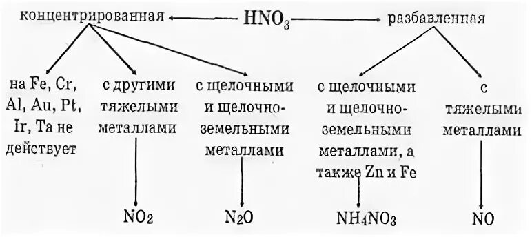 Разбавленная азотная кислота реагирует с хлоридом натрия