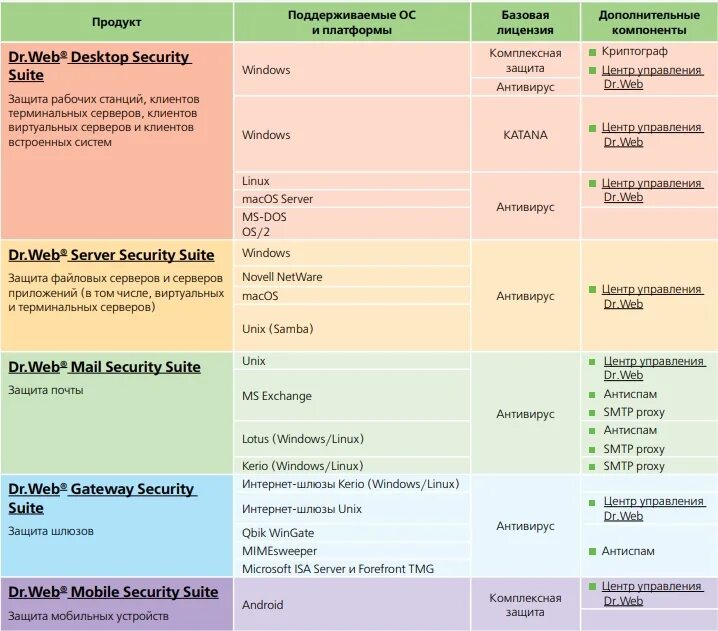 Продукты dr web. Dr.web Enterprise Security Suite сравнение. Dr web Enterprise Security Suite Интерфейс 2023. Доктор веб Энтерпрайс сьют. «Dr web Security Suite». Сертификат соответствия ФСТЭК.