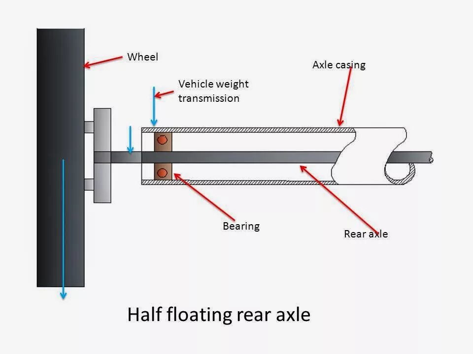 Half float. Axle. rear axle. full float axle. wheel and axle.