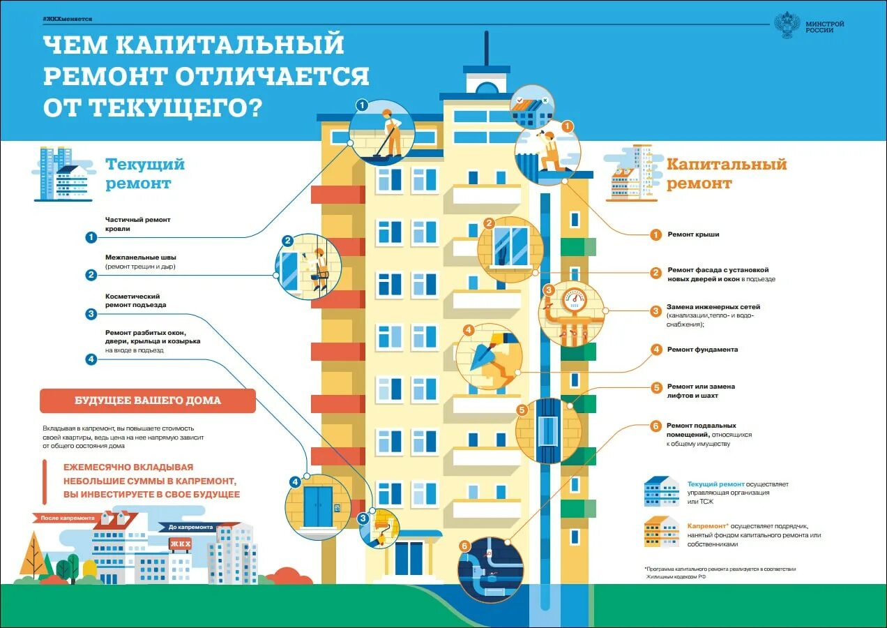 Разница капитального и текущего ремонта. Текущий и капитальный ремонт в чем разница. Капитальный ремонт многоквартирного дома. Чем отличается капитальный ремонт от текущего. Цель текущего ремонта