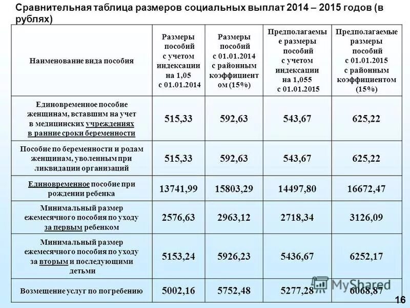 Размеры пособий в 2024 г. Пособия на детей. Социальные выплаты и пособия. Таблица пособий на детей. Размеры выплат и пособий.