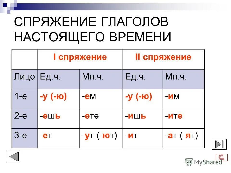 Летать петь какое спряжение. 1 2 3 Спряжение глаголов таблица окончаний. Спряжения в 1 лице множественного числа.