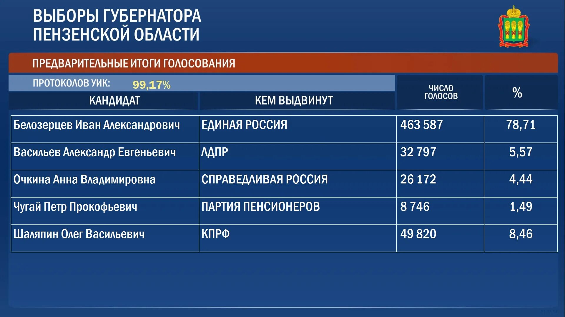 Итоги выборов в тамбовской области. Итоги выборов губернатора. Итоги голосования партий. Предварительные итоги голосования. Предварительные итоги голосования на выборах.