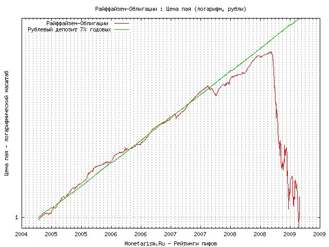 райффайзенбанк пиф. пиф райффайзен. динамика стоимости пая и сча. райффайзен инвестиции. райффайзен пифы динамика облигации.