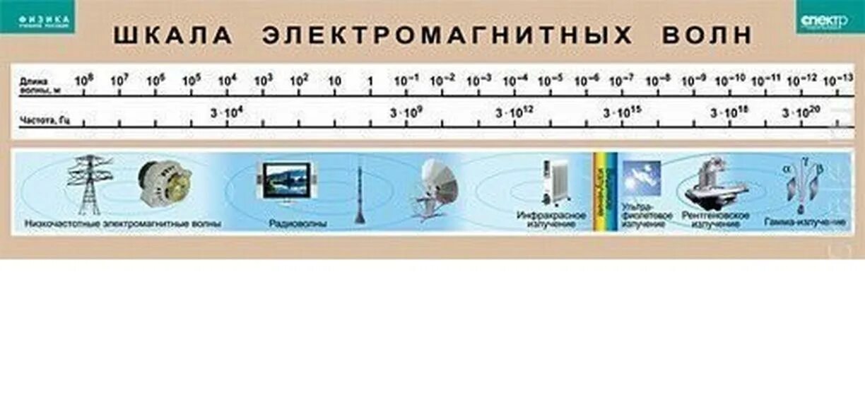 Название электромагнитных волн таблица Опорные конспекты 11 класс